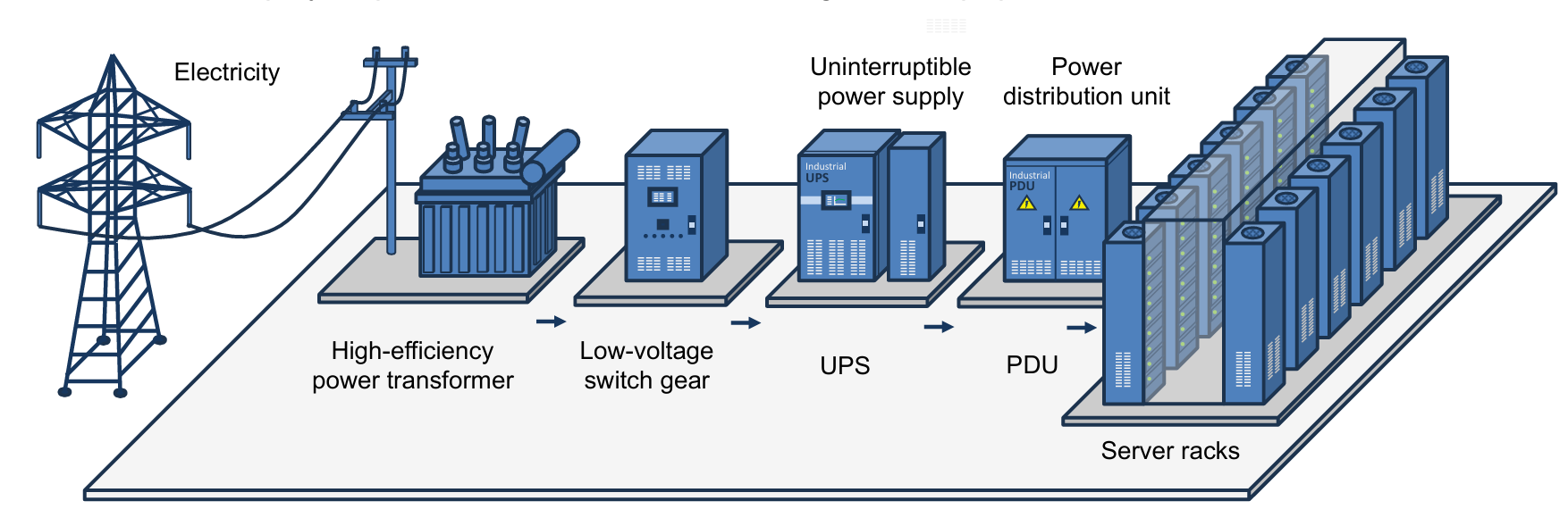 Diagram showing the electricity, HE power transformer, low voltage switch gear, UPS, the PDU and server racks